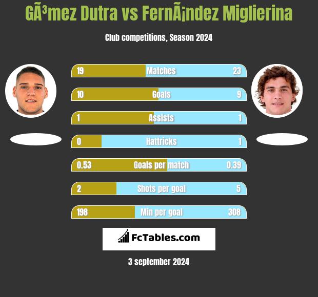 GÃ³mez Dutra vs FernÃ¡ndez Miglierina h2h player stats