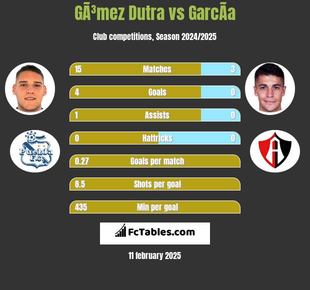 GÃ³mez Dutra vs GarcÃ­a h2h player stats