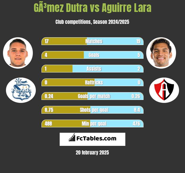 GÃ³mez Dutra vs Aguirre Lara h2h player stats