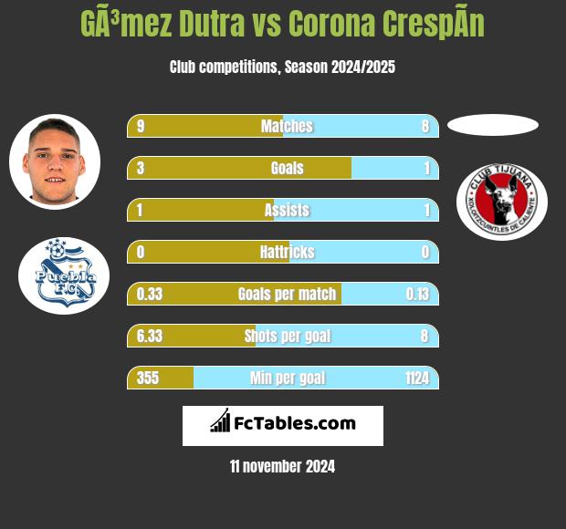 GÃ³mez Dutra vs Corona CrespÃ­n h2h player stats