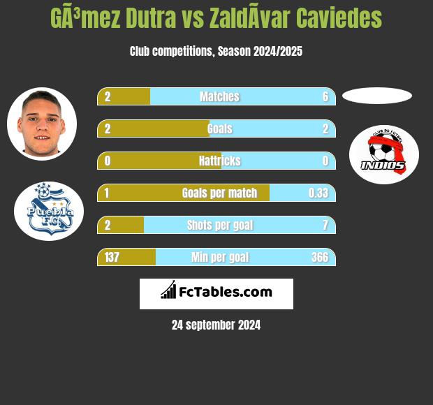 GÃ³mez Dutra vs ZaldÃ­var Caviedes h2h player stats