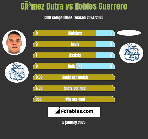 GÃ³mez Dutra vs Robles Guerrero h2h player stats