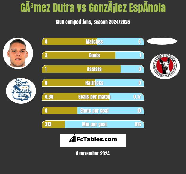 GÃ³mez Dutra vs GonzÃ¡lez EspÃ­nola h2h player stats