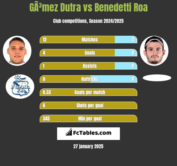 GÃ³mez Dutra vs Benedetti Roa h2h player stats