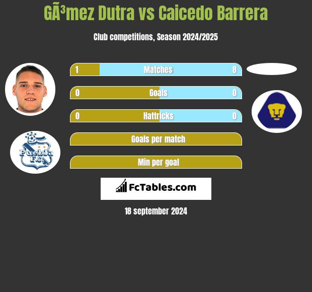 GÃ³mez Dutra vs Caicedo Barrera h2h player stats