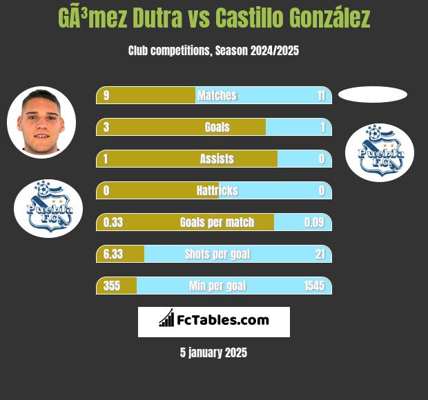 GÃ³mez Dutra vs Castillo González h2h player stats