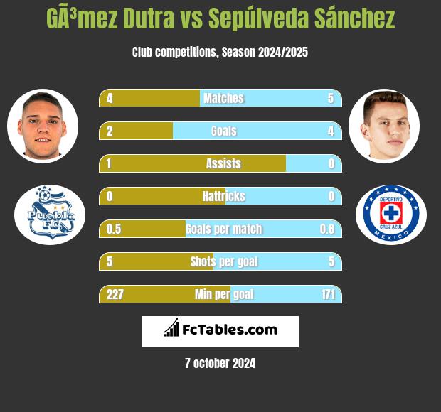 GÃ³mez Dutra vs Sepúlveda Sánchez h2h player stats