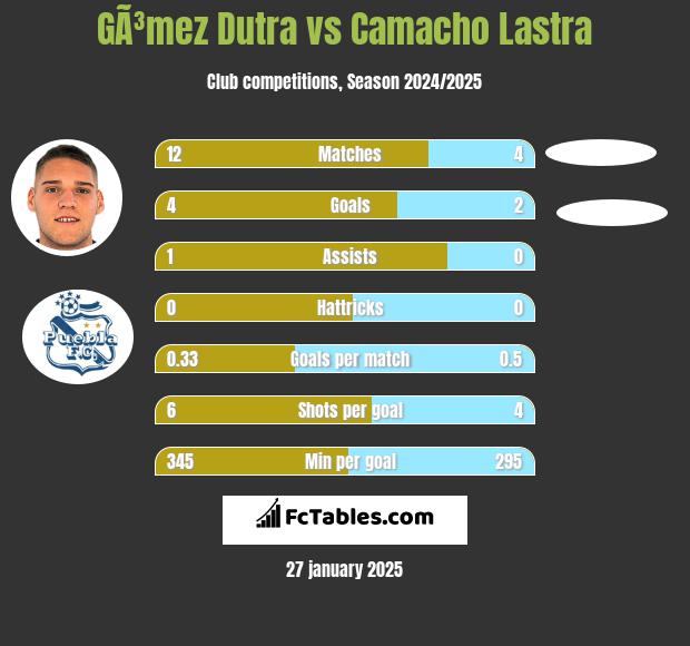 GÃ³mez Dutra vs Camacho Lastra h2h player stats