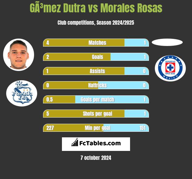 GÃ³mez Dutra vs Morales Rosas h2h player stats