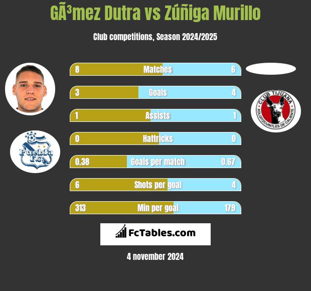 GÃ³mez Dutra vs Zúñiga Murillo h2h player stats