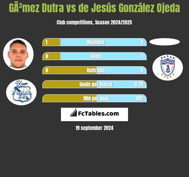 GÃ³mez Dutra vs de Jesús González Ojeda h2h player stats