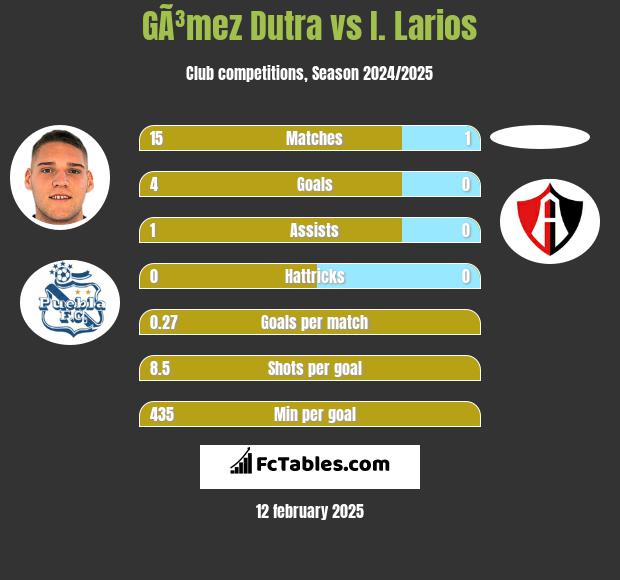 GÃ³mez Dutra vs I. Larios h2h player stats