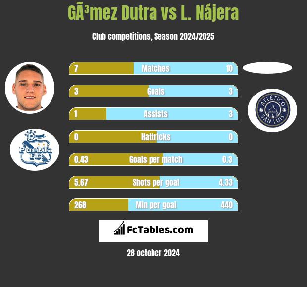 GÃ³mez Dutra vs L. Nájera h2h player stats