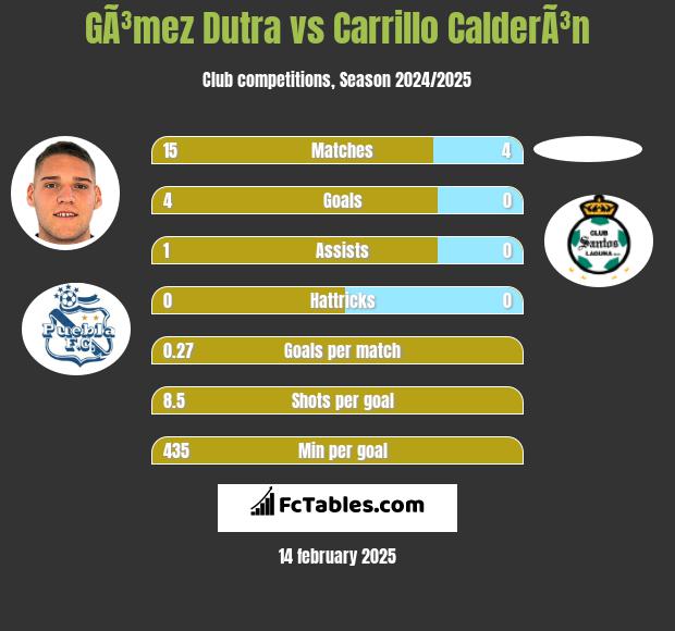 GÃ³mez Dutra vs Carrillo CalderÃ³n h2h player stats