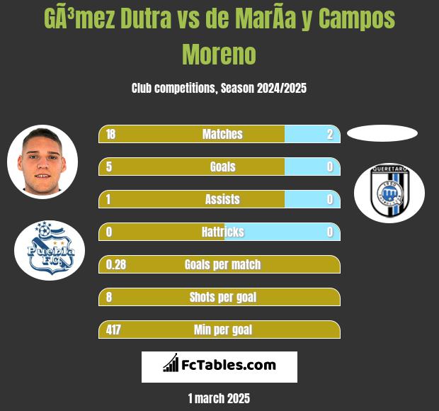 GÃ³mez Dutra vs de MarÃ­a y Campos Moreno h2h player stats