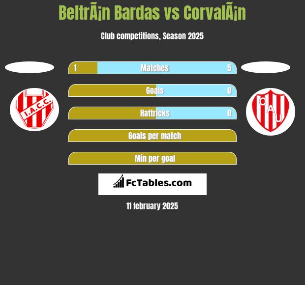 BeltrÃ¡n Bardas vs CorvalÃ¡n h2h player stats