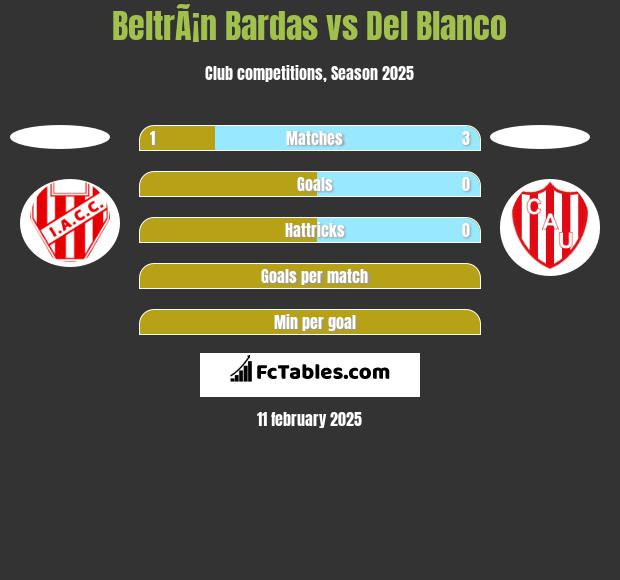 BeltrÃ¡n Bardas vs Del Blanco h2h player stats