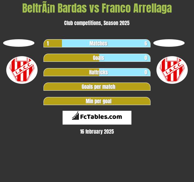 BeltrÃ¡n Bardas vs Franco Arrellaga h2h player stats