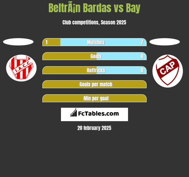 BeltrÃ¡n Bardas vs Bay h2h player stats