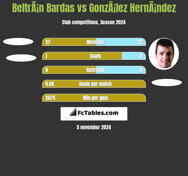 BeltrÃ¡n Bardas vs GonzÃ¡lez HernÃ¡ndez h2h player stats