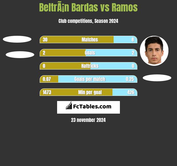 BeltrÃ¡n Bardas vs Ramos h2h player stats