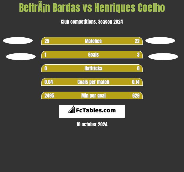 BeltrÃ¡n Bardas vs Henriques Coelho h2h player stats