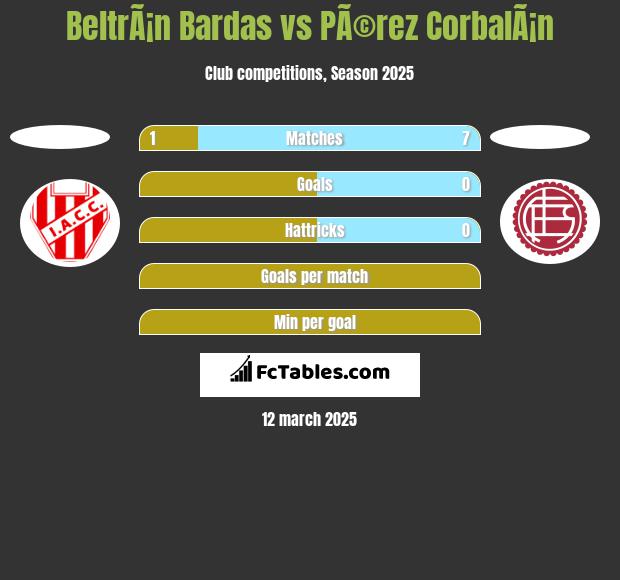 BeltrÃ¡n Bardas vs PÃ©rez CorbalÃ¡n h2h player stats