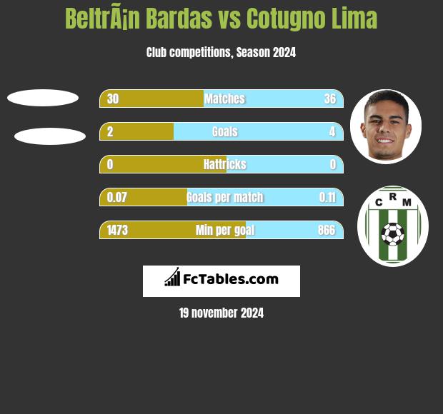 BeltrÃ¡n Bardas vs Cotugno Lima h2h player stats