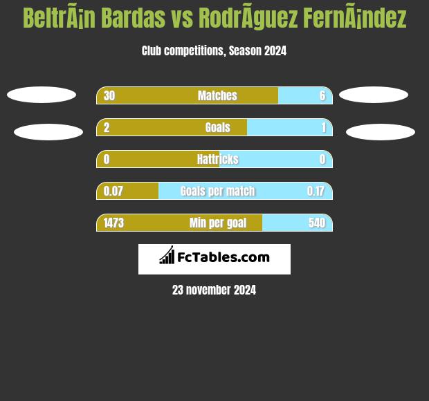 BeltrÃ¡n Bardas vs RodrÃ­guez FernÃ¡ndez h2h player stats