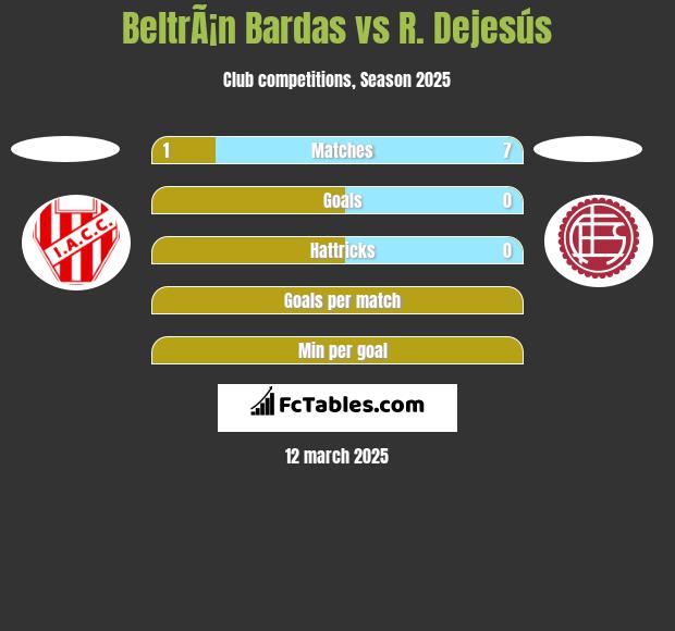 BeltrÃ¡n Bardas vs R. Dejesús h2h player stats