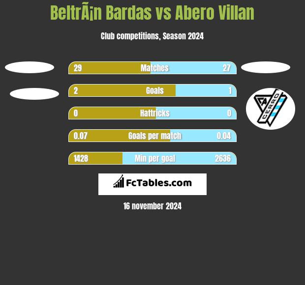 BeltrÃ¡n Bardas vs Abero Villan h2h player stats