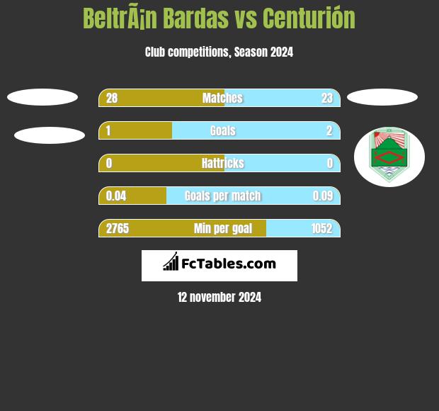 BeltrÃ¡n Bardas vs Centurión h2h player stats