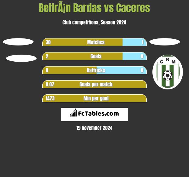 BeltrÃ¡n Bardas vs Caceres h2h player stats