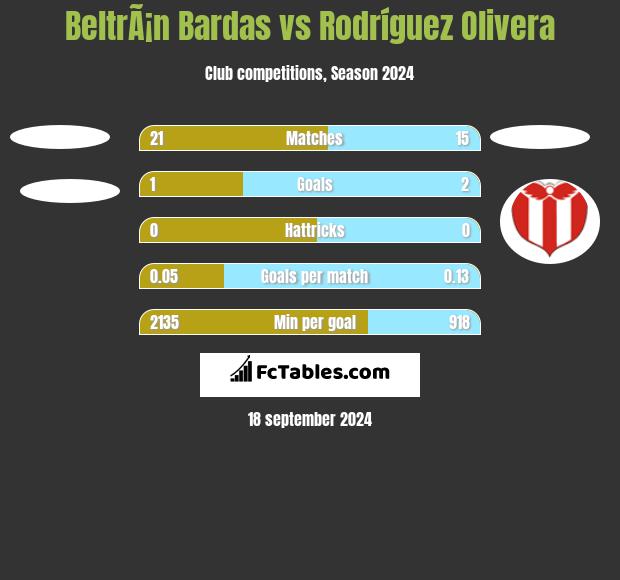 BeltrÃ¡n Bardas vs Rodríguez Olivera h2h player stats