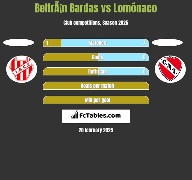 BeltrÃ¡n Bardas vs Lomónaco h2h player stats