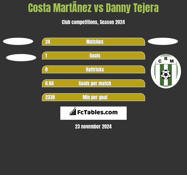 Costa MartÃ­nez vs Danny Tejera h2h player stats