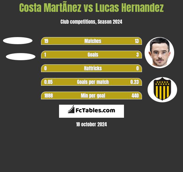 Costa MartÃ­nez vs Lucas Hernandez h2h player stats