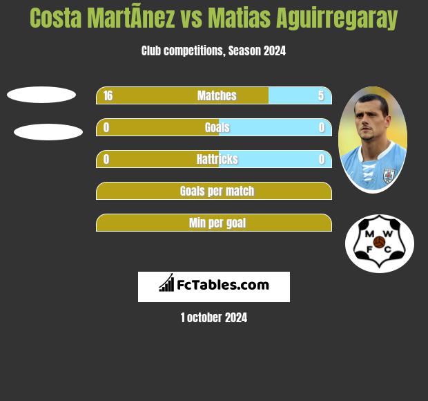 Costa MartÃ­nez vs Matias Aguirregaray h2h player stats