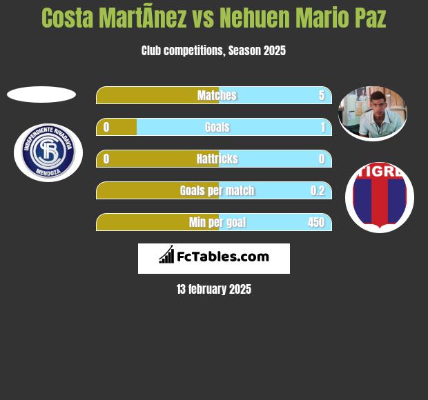 Costa MartÃ­nez vs Nehuen Mario Paz h2h player stats