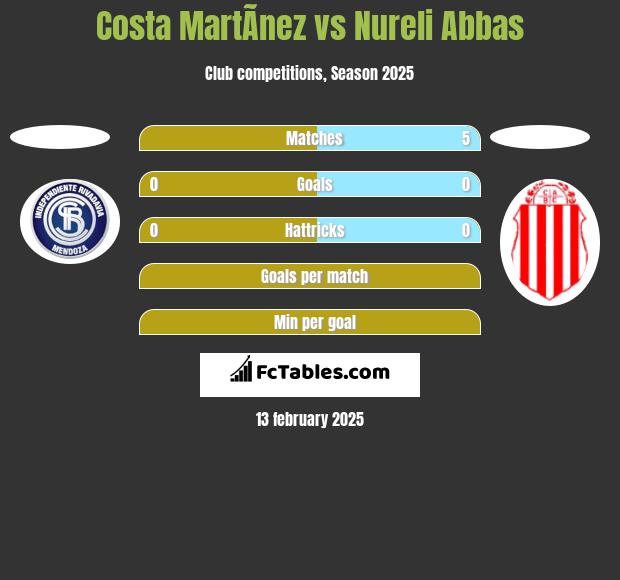 Costa MartÃ­nez vs Nureli Abbas h2h player stats