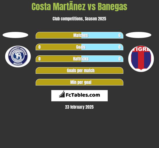 Costa MartÃ­nez vs Banegas h2h player stats