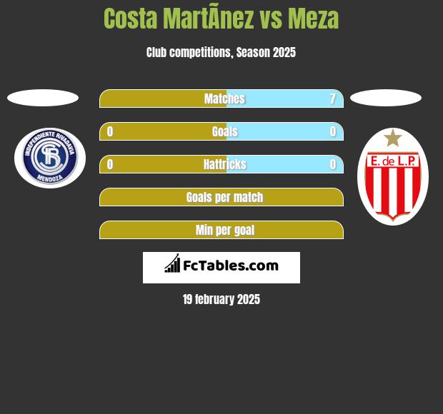 Costa MartÃ­nez vs Meza h2h player stats