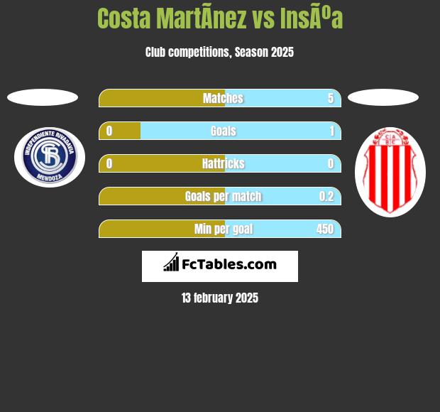 Costa MartÃ­nez vs InsÃºa h2h player stats