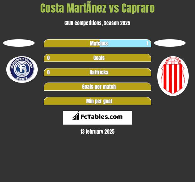 Costa MartÃ­nez vs Capraro h2h player stats