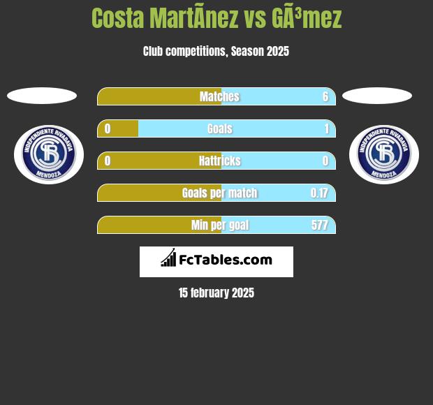 Costa MartÃ­nez vs GÃ³mez h2h player stats