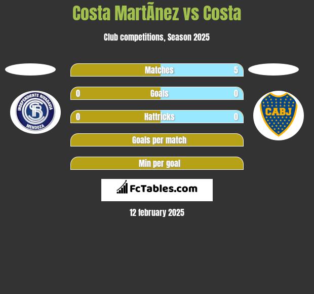 Costa MartÃ­nez vs Costa h2h player stats