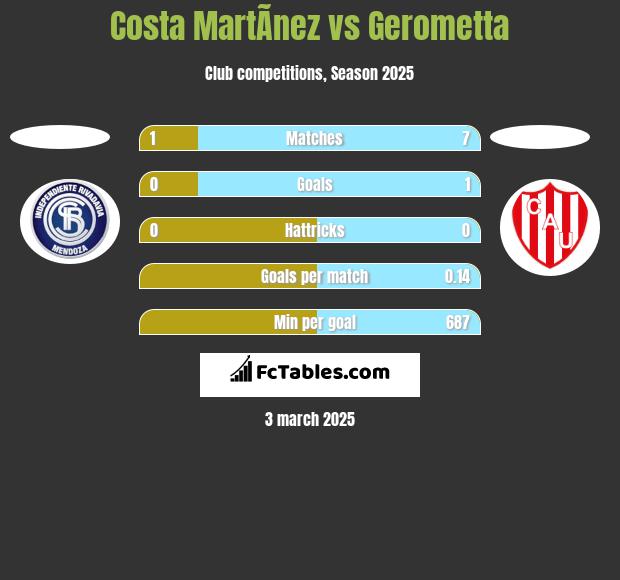 Costa MartÃ­nez vs Gerometta h2h player stats