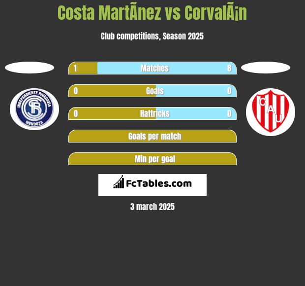 Costa MartÃ­nez vs CorvalÃ¡n h2h player stats