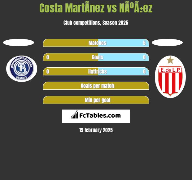 Costa MartÃ­nez vs NÃºÃ±ez h2h player stats