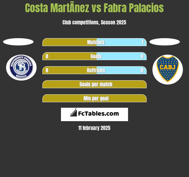 Costa MartÃ­nez vs Fabra Palacios h2h player stats